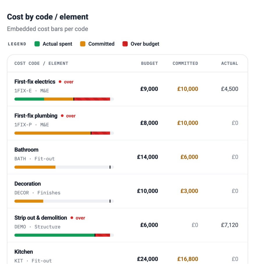 Snagless Cost by Code